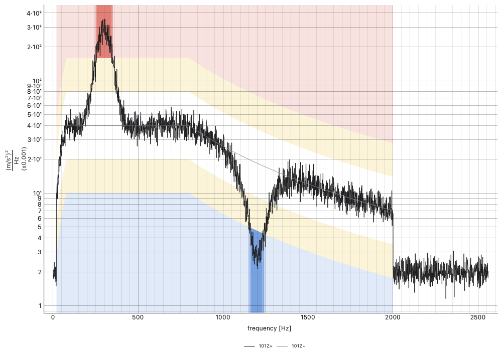 A 1 Hz PSD against a four-breakpoint specification: the resonance
boxed red over the upper abort limit, the notch boxed blue under the
lower one, nothing marked past the requirement's
end