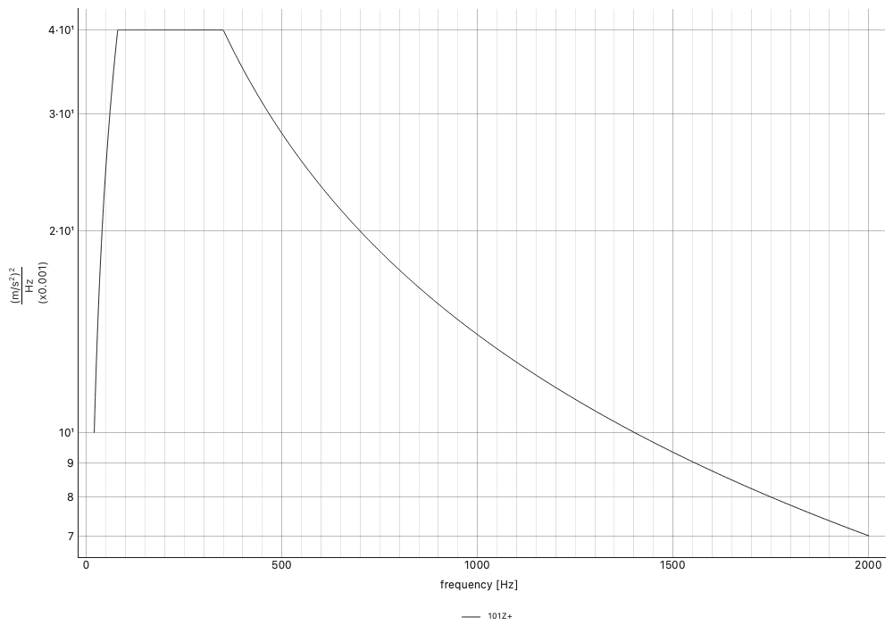 A four-breakpoint specification drawn as the power law it is: flat
top, rising and falling power-law skirts
