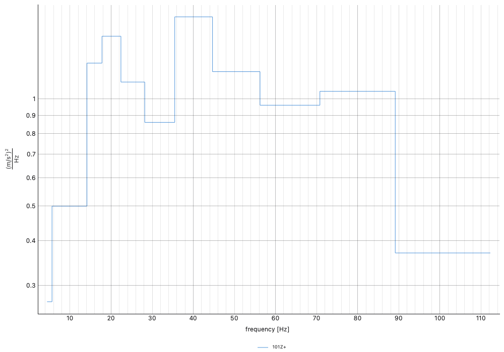 The same spectrum on third-octave bands: geometric bins on the
standard's edges, wider with frequency, holding the same
area