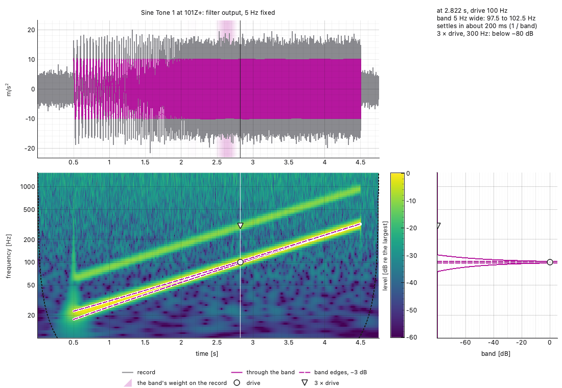 The same record through a 5 Hz fixed band: the corridor narrows up
the log axis, and the band's weight behind the cursor peaks about a
fifth of a second back