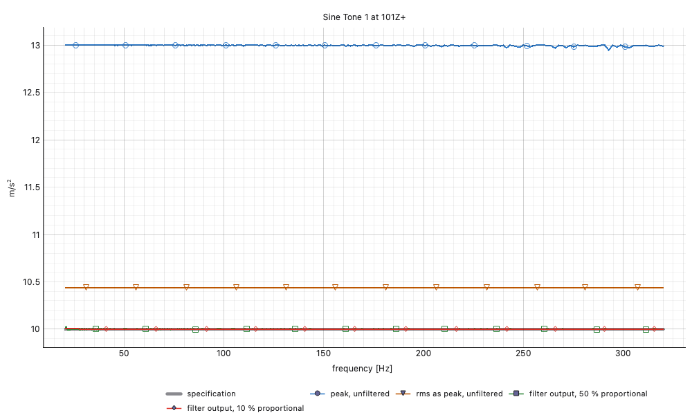 A 10 m/s² log sweep with a 30 % third harmonic, read four ways: the
unfiltered peak at 13, the unfiltered RMS at about 10.4, and both
filtered readings on the specification at
10